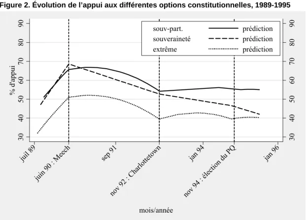 Figure 2. Évolution de l’appui aux différentes options constitutionnelles, 1989-1995  