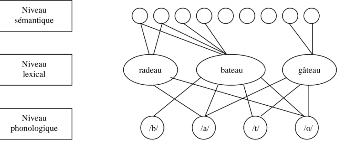 Figure 4. Représentation du modèle d’activation interactive de N. Martin et Saffran (1992) 