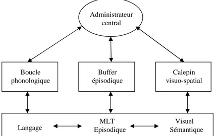 Figure 5. Modèle révisé de la mémoire de travail de Baddeley (2000) 