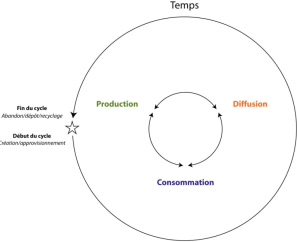 Fig. 21. Modèle temporel représentant le cycle de vie des produits (DAO : E. Gauthier)