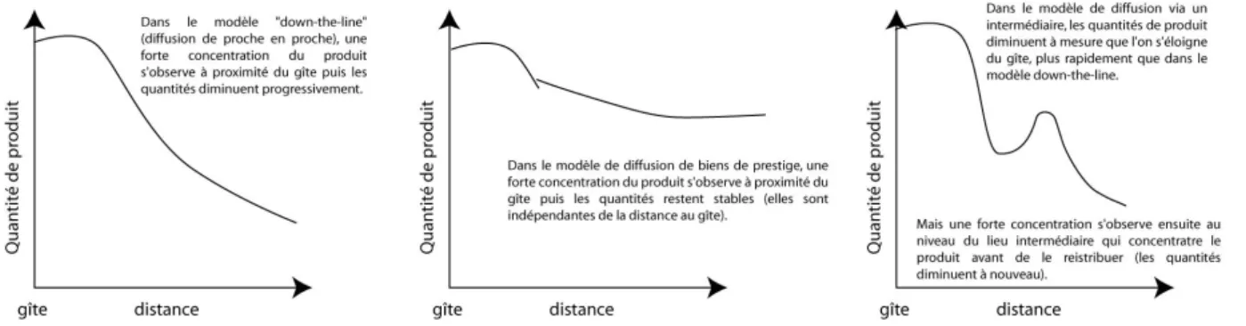 Fig. 38. Trois des modèles de décroissance avec la distance de C. Renfrew  (D’après  C
