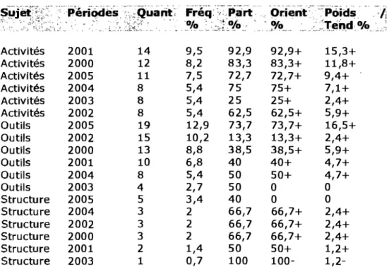 Tableau VIT : Indices des sujets en fonction des périodes  Activités  Activités  Activités  Activités  Activités  Activités  Outils  Outils  Outils  Outils  Outils  Outils  Structure  Structure  Structure  Structure  Structure  Structure  2001  2000 2005  