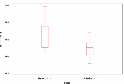 Graphique 7 : Comparaison des médianes (trait horizontal) et des moyennes (symbolisées par une  croix) de la variable TAILLE