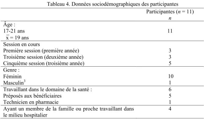 Tableau 4. Données sociodémographiques des participantes  Participantes (n = 11)  n  Âge :   17-21 ans  x = 19 ans  11  Session en cours 