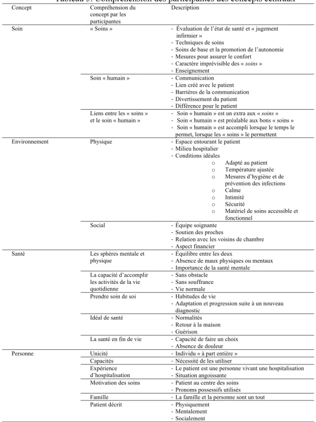 Tableau 5. Compréhension des participantes des concepts centraux  