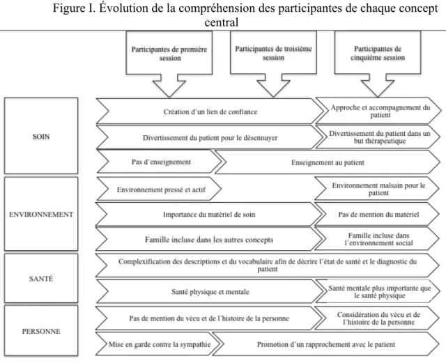 Figure I. Évolution de la compréhension des participantes de chaque concept  central 