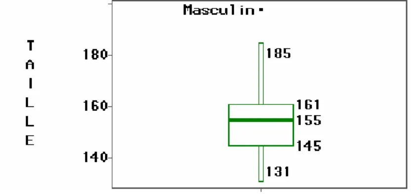 Graphique 3 : Boîte à moustaches de la variable TAILLE 