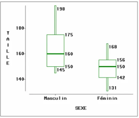 Graphique 6 : Comparaison des distributions des tailles des élèves selon le sexe. 