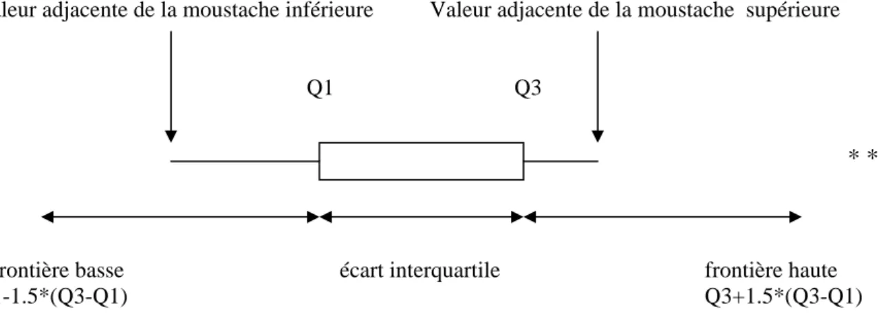 Graphique 2 : Le point atypique correspond au poids d'un garçon.  