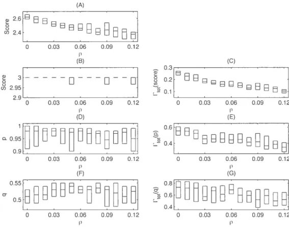 FiG. 3.2 — Boxplots of sinnilation cliaracteristics as n finction of the rewiring probabilitv for reactive strategies