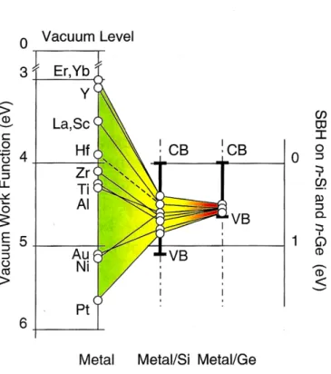 Figure 1.8: Schematic illustrating the stronger pinning in Ge near the valence band compared to Si;