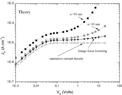 Figure 2.11: : Reverse characteristics at 190K (density of current vs reverse voltage) from Eq