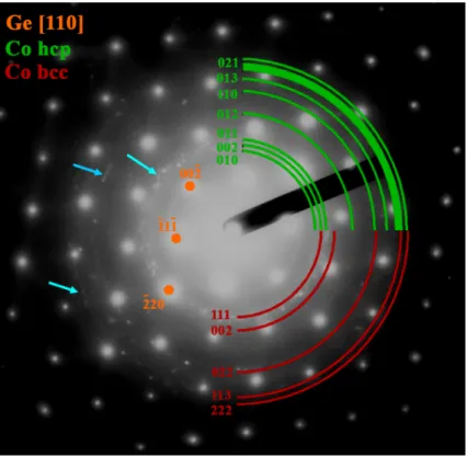 Figure 3.2: Diffraction pattern of the reference sample. The simulated diffraction spots of the Ge [110] substrate are in orange