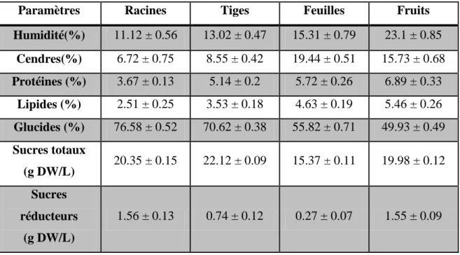 Tableau IV: Valeurs nutritionnelles de différents organes de Pergularia tomentosa (Lahmar  et al., 2017)