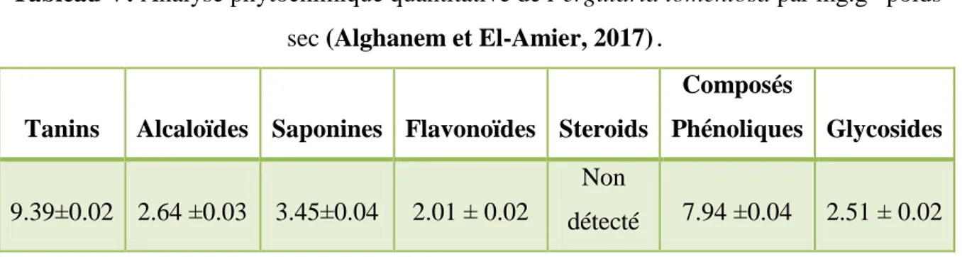 Tableau V: Analyse phytochimique quantitative de Pergularia tomentosa par mg.g -1  poids  sec (Alghanem et El-Amier, 2017) 