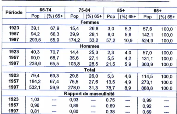 Tableau 3.1 Population (en milliers) de 65 ans et plus selon le sexe et le groupe d’âae