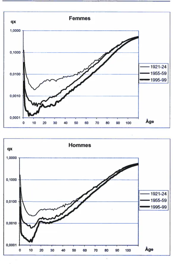 Figure 3.5 Quotients de mortalité des tables de mortalité selon l’âge et le sexe, 7927-7 924, 1955-7959 et 1995-7999, Qué bec
