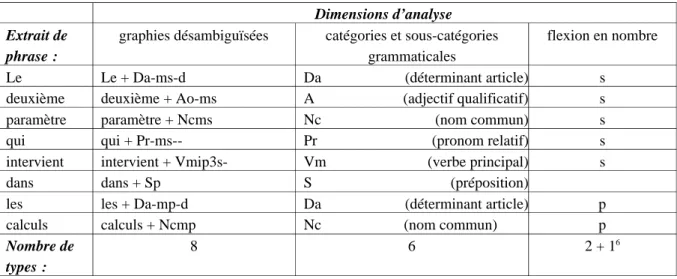 Tableau 1 : Exemples de types reconnus selon différentes dimensions d’analyse.