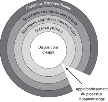 Figure 1. Le processus d’apprentissage (modèle inspiré de Tombari et Borich, 1999)Contenus d’apprentissage