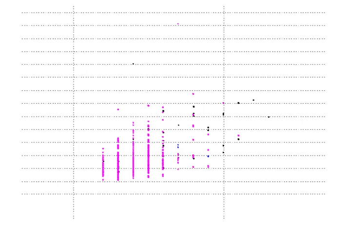 Fig. 3 : comparatif morphométrique 