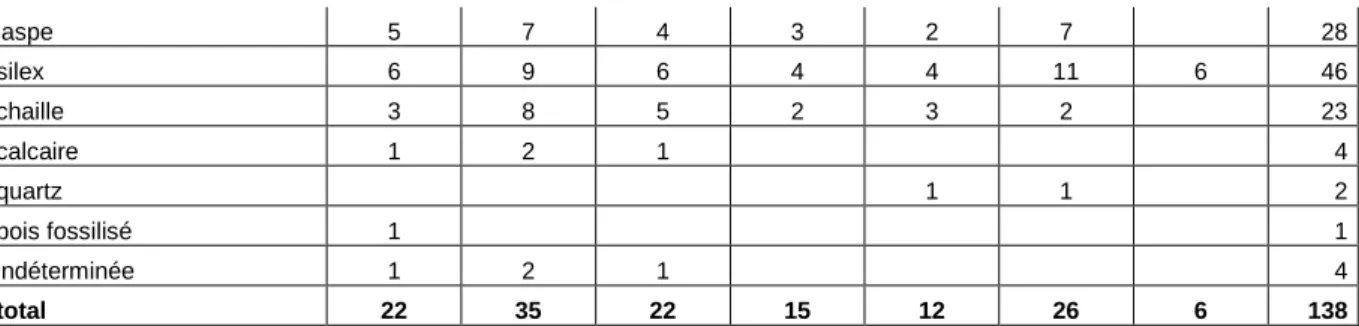 Tableau 3 : Morphologie des éclats par couche 