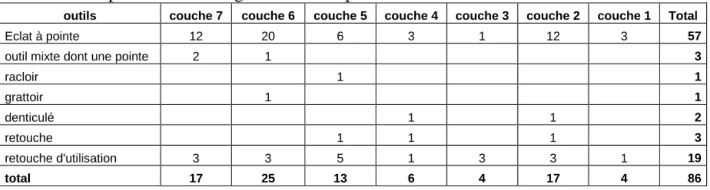 Tableau 6 : Répartition des catégories d’outils par couche 