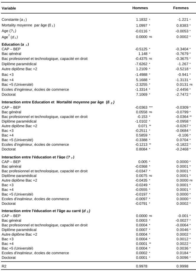 Tableau 5 : Les déterminants du taux de mortalité par âge selon le sexe  