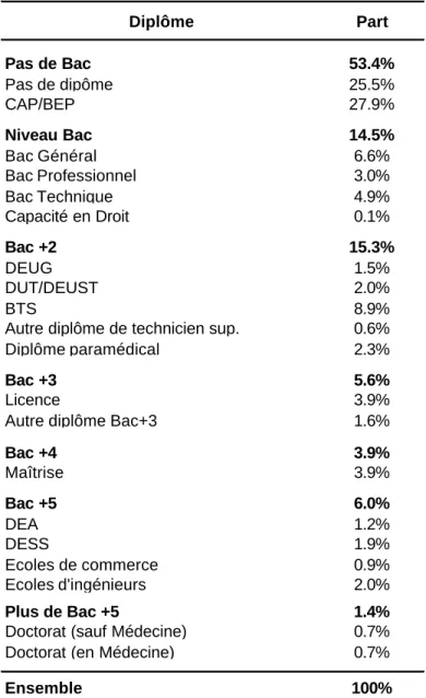 Tableau 1 : Distribution du niveau de diplôme  Diplôme Part  Pas de Bac 53.4% Pas de dipôme 25.5% CAP/BEP 27.9% Niveau Bac 14.5% Bac Général 6.6% Bac Professionnel 3.0% Bac Technique 4.9% Capacité en Droit 0.1% Bac +2 15.3% DEUG 1.5% DUT/DEUST  2.0% BTS 8.