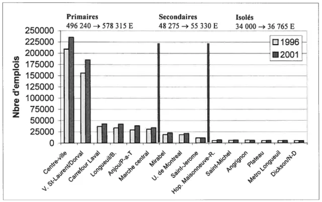 Figure 6.1 Évolution de l’emploi dans les pôles d’emploi entre 1996 et 2001