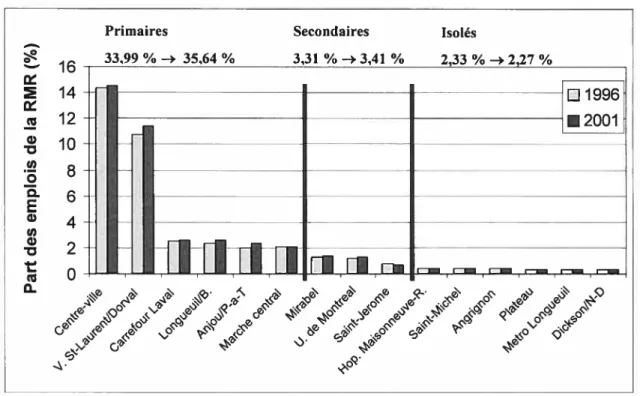 Figure 6.4 Évolution du poids des pôles d’emploi entre 1996 et 2001