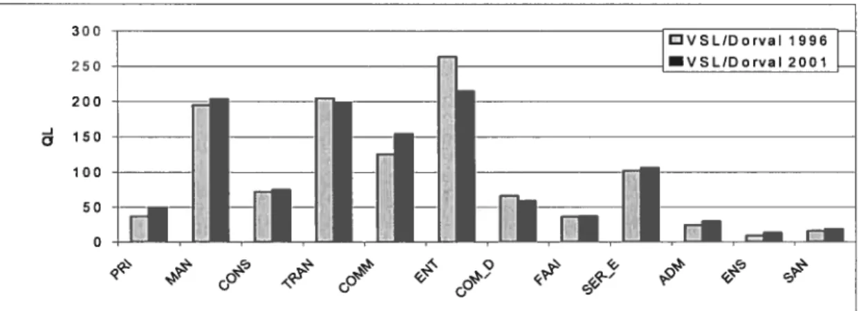 Figure 7.3 Quotients de localisation du pôle VSLIDorval en 1996 et en200l