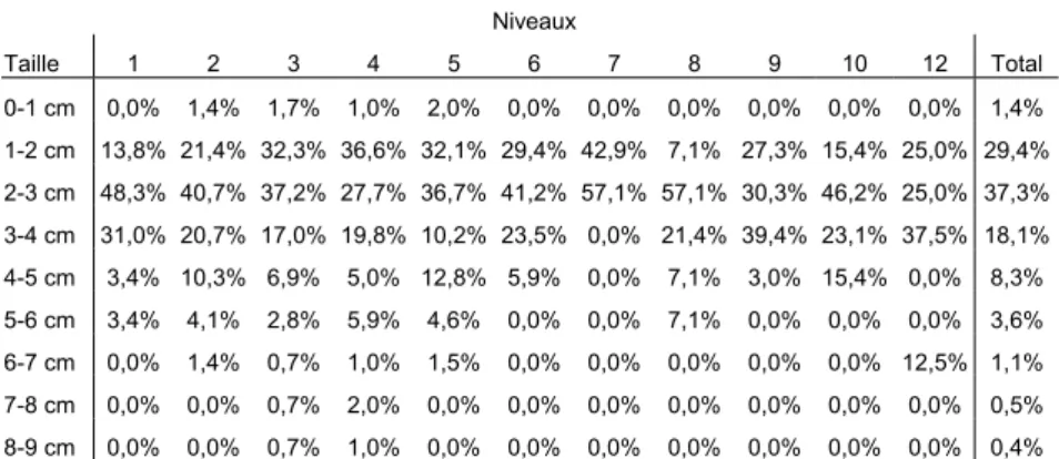 Tableau 5 : Proportions de restes déterminés par classe se taille de 1cm et par niveau 