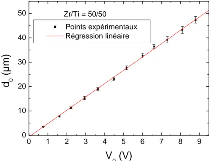 Figure 1.16 - Évolution du déplacement quasi-statique d 0  en fonction de l′amplitude de la tension appliquée