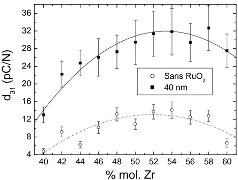 Figure 2.21 - Évolution du coefficient piézoélectrique d 31  en fonction du taux de zirconium pour du PZT/Al  et PZT/RuO 2 /Al