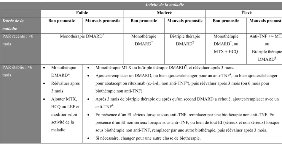 Tableau I. Recommandations concernant l’utilisation de DMARD [12,13] 