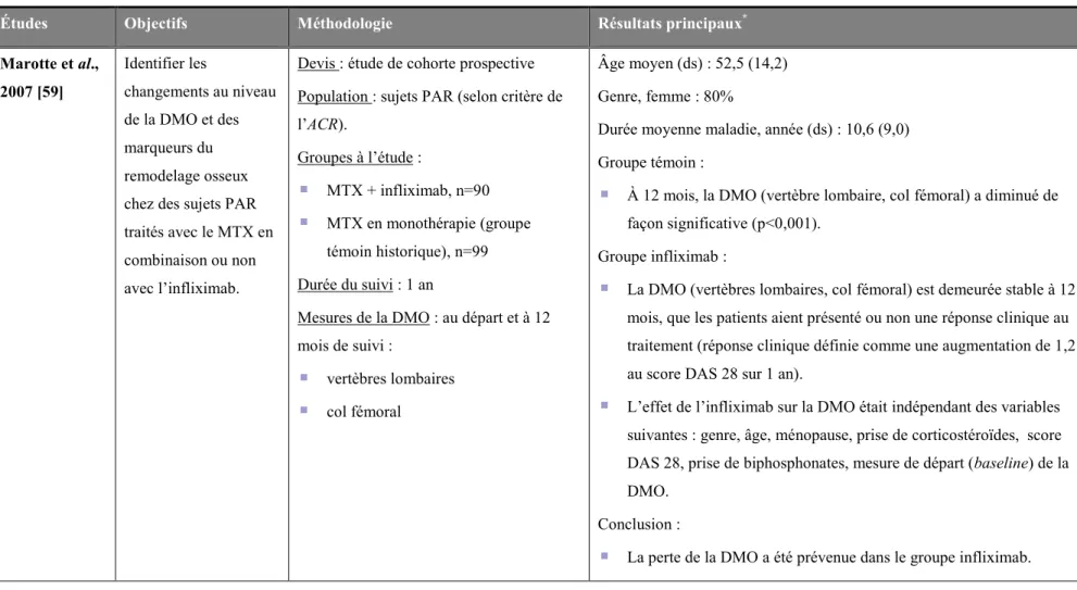 Tableau IV. Sommaire des études avec groupes témoins documentant l’effet des agents anti-TNF sur la DMO 