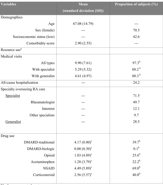 Table I. Description of RA subjects at study entry (n=37,399)  Variables  Mean  (standard deviation [SD])  Proportion of subjects (%)  Demographics                         Age  Sex (female)  Socioeconomic status (low)  Comorbidity score  67.08 (14.79) --- 