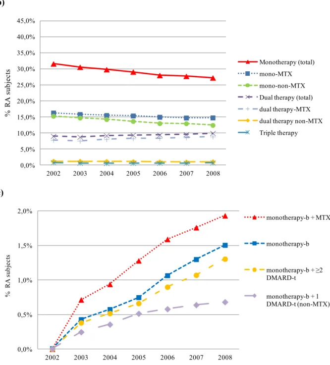 Figure 1: Percentage of RA subjects per treatment category on Nov 1 of each year: a) All  treatments b) Traditional DMARDs c) Biologic DMARDs   