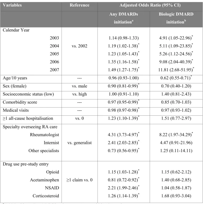 Table II. Predictors of DMARD initiation in newly diagnosed RA 