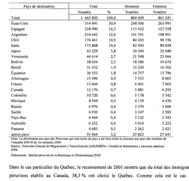 Tableau  1.1  : Émigration internationale des Péruviens, par sexe et  selon le pays  de destination, 1995-2005 