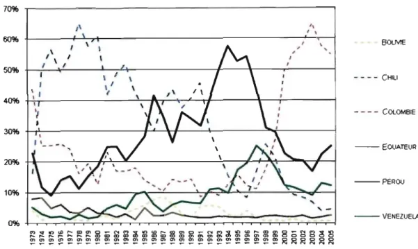 Graphique 2.1 :  ~wluûon  du % de chaque  pays  andin dans l'émigration de  l'ensemble de ces pays vers le Québec, de 1973 - 2005 