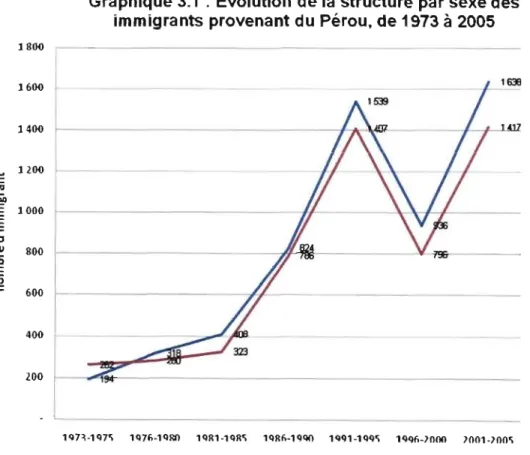 Graphique 3.1  : Évolution de la structure par sexe des  immigrants provenant du Pérou, de 1973  à  2005 