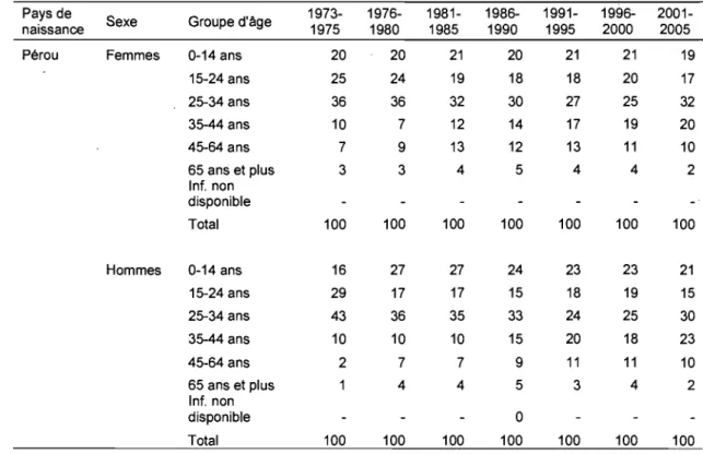 Tableau 3.1  : Répartition (en%) des immigrants péruviens admis au  Québec  par sexe et groupe d'âge, 1973 - 2005 