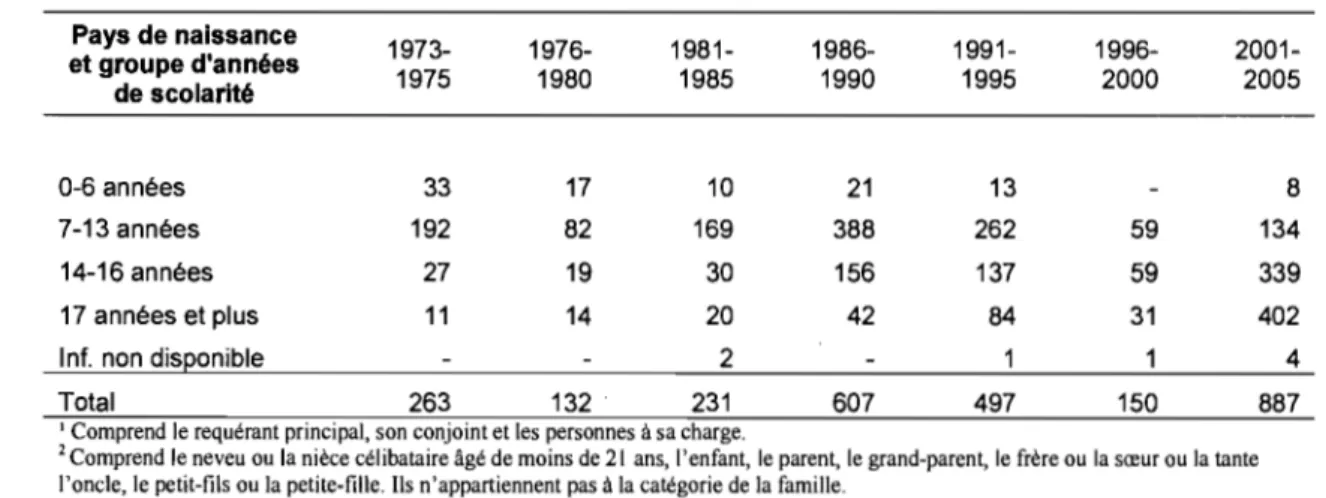 Tableau 3.2: Immigrants péruviens âgés de 15 ans et plus admis au  Québec dans les  catégories  1  des travailleurs indépendants et des parents aidés 2 ,  par groupe d'années de 