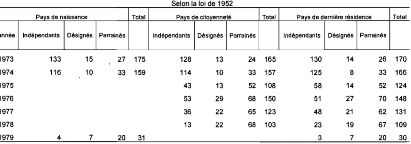 Tableau 3.4.A:  Répartition des immigrants péruviens admis au  Québec, par pays de naissance,  pays de citoyenneté, pays de dernière résidence et catégorie réglementaire de 1973  à  1979 