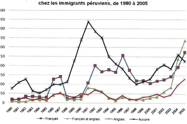 Graphique  3.2 :  Connaissance des langues officielles  du  Canada  chez les immigrants .péruviens, de 1980  à  2005 