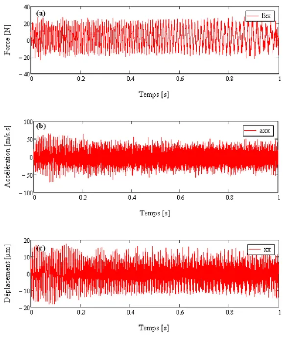 Figure III.4: Signaux de l’excitation et de la réponse du palier   (Ω = 25000 tr/min, W =  20 N)  