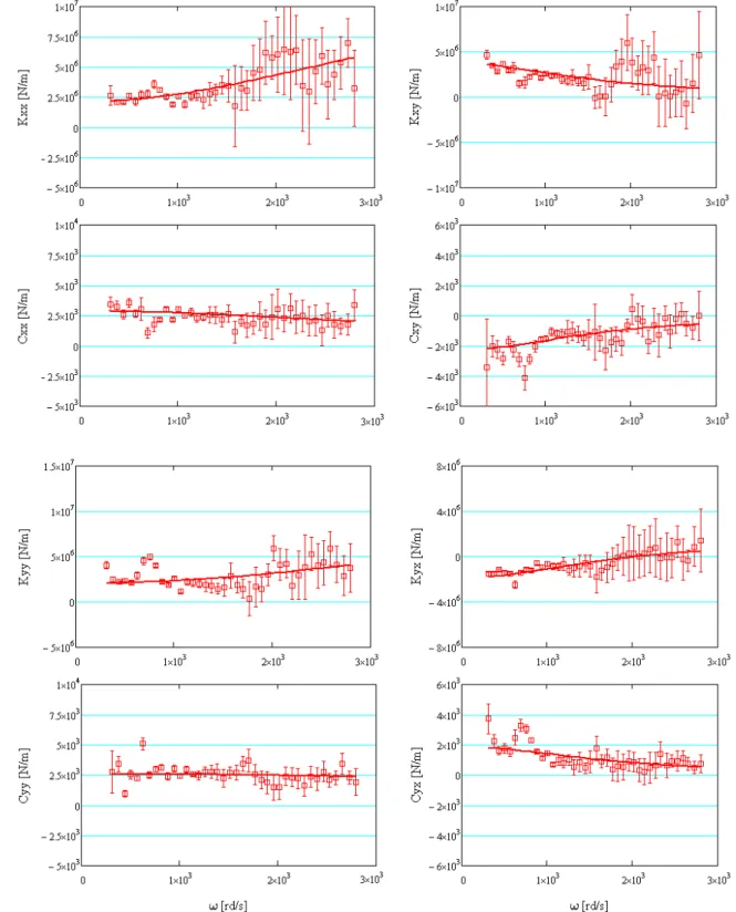 Figure III.10: Identification des coefficients dynamiques par une fonction de transfert d’ordre  un et représentation des incertitudes de mesure