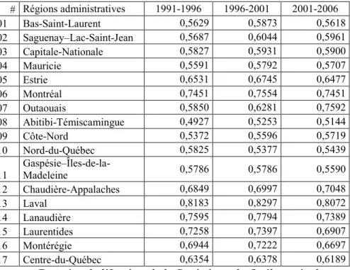 Tableau 8 : Coefficient de Gini des régions administratives du Québec (1991-2006) 