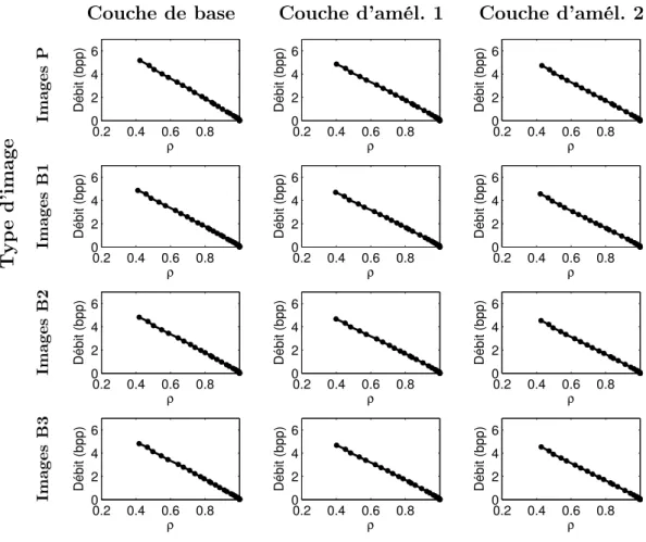 Figure 4.2 – Débit en bits par pixel en fonction de ρ pour le scénario spatial.